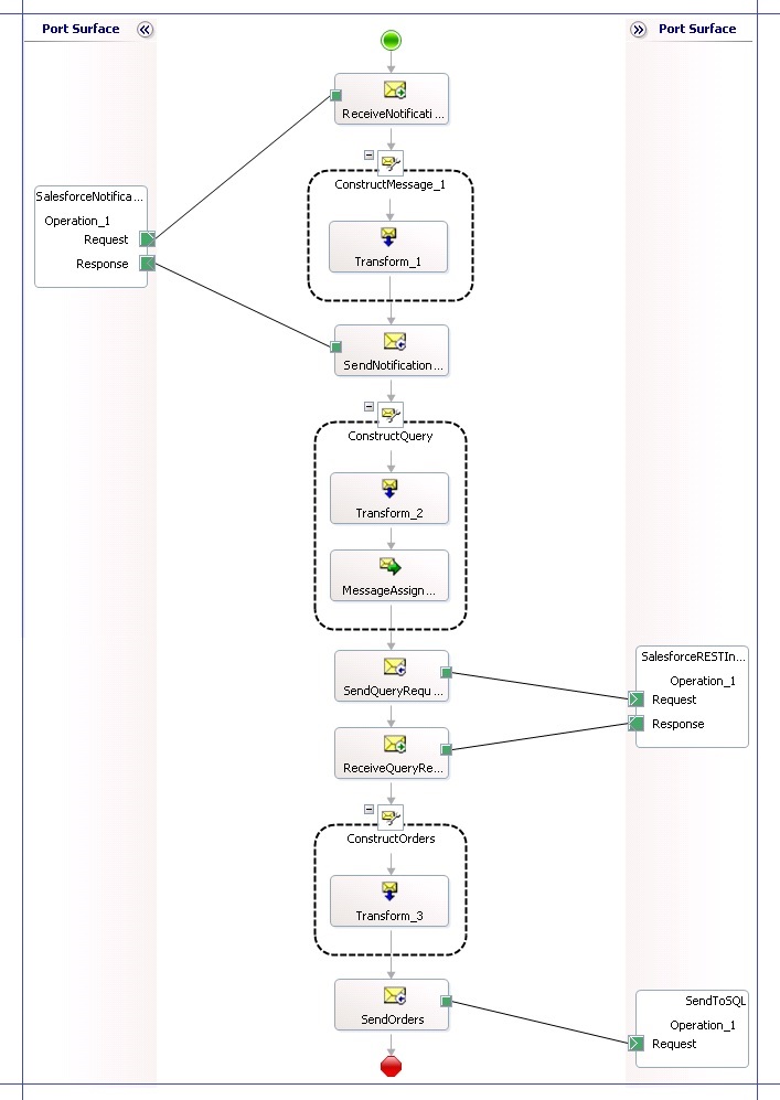 Salesforce 統合BTS_SF_Complete_Orchの完全な切り取り