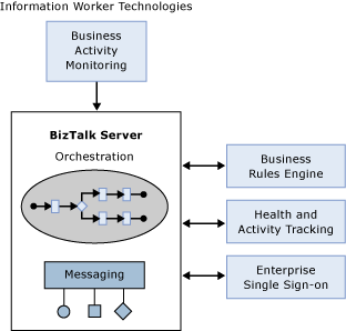 BizTalk Server コンポーネントの概要