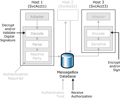 メッセージ 受信側のebiz_plan_secoverview_authzを承認するセキュリティ機能