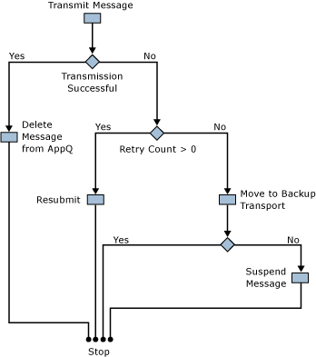 伝送障害を処理するプロセスを示す図。