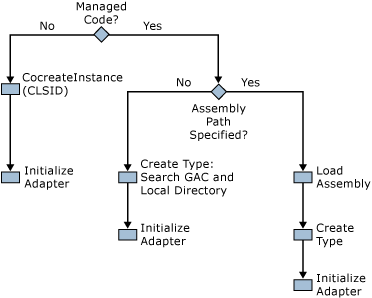 指定された構成に応じて、アダプターを作成するためのロジックを示す画像。