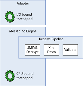 I/O 操作によってバインドされる傾向があるアダプターのスレッド プールを示す図。