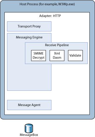 BizTalk Server ホスティング アーキテクチャを示す画像。