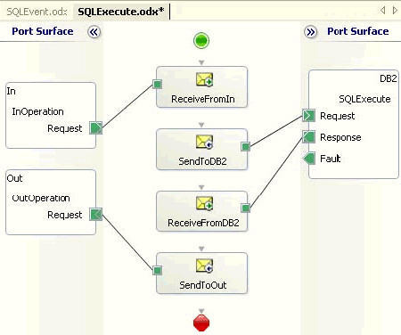 SQLExecute.odx でのバックエンド処理中の例外処理を示す BizTalk アダプターの基本的なオーケストレーション設計の図。