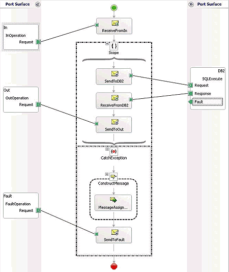 SQLExecute.odx の CatchExpression にリダイレクトされた障害を示す BizTalk アダプターの基本的なオーケストレーション設計の図。