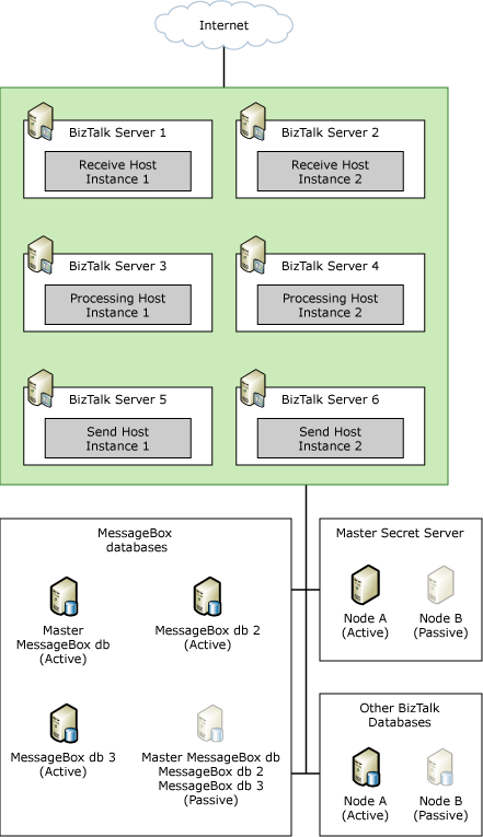 大規模なBizTalk Server展開