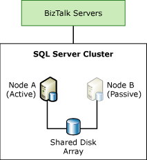 BizTalk Server データベース層