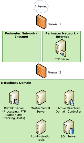 FTP アダプター TDI_Sec_RefArch_FTPのサンプル アーキテクチャ