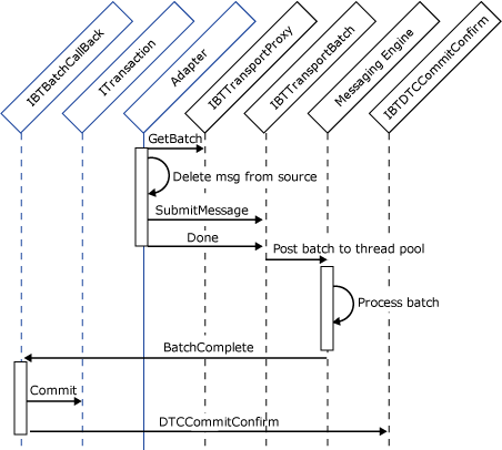 受信メッセージのトランザクション送信中のアダプターとメッセージング エンジン間の相互作用を示す画像。