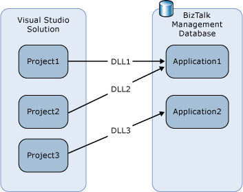 BizTalk アセンブリを展開