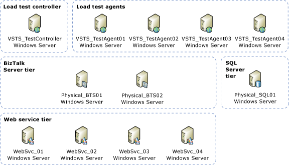 物理 BizTalk/物理 SQL