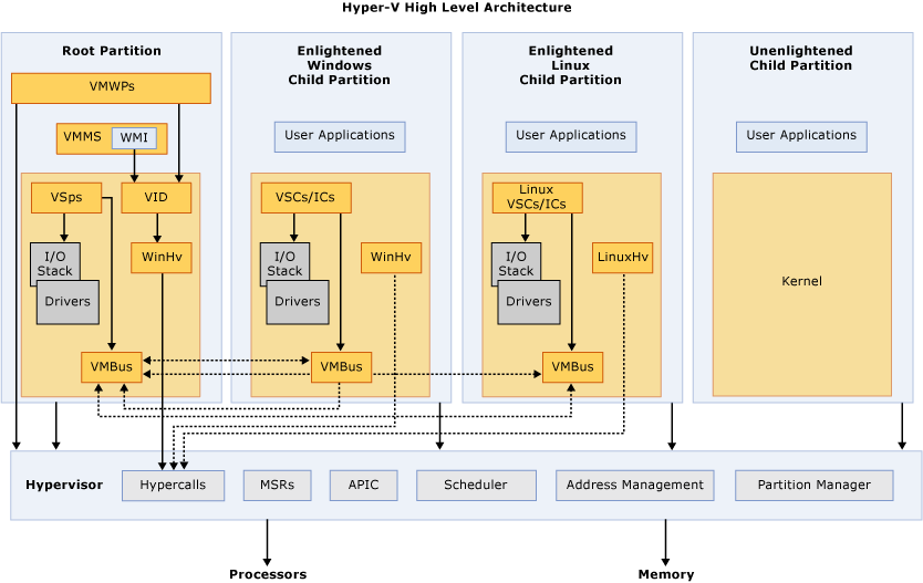 Hyper-V アーキテクチャの概要