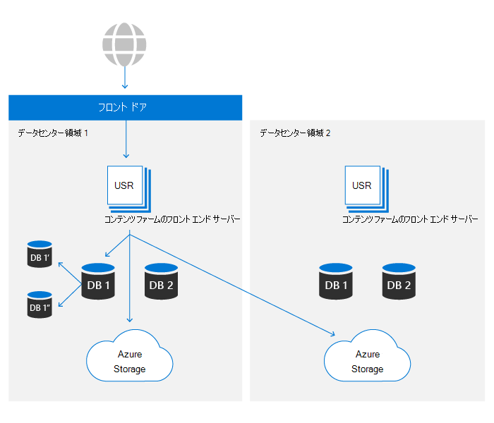 BLOB ストレージの回復性。