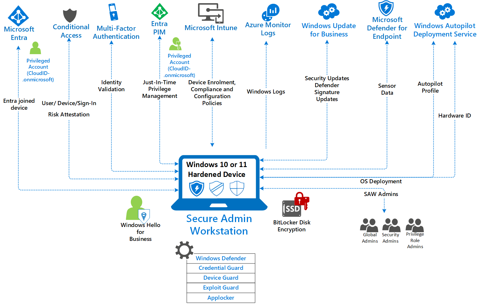 Microsoft Secure 管理 Workstation ソリューションを説明する図。