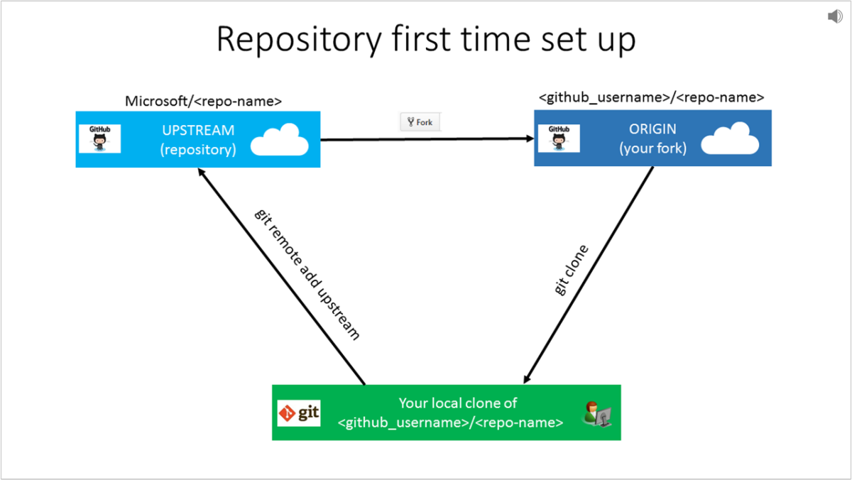 アップストリーム、オリジン、ローカル複製間を流れる情報の GitHub ワークフローを示すスクリーンショット。