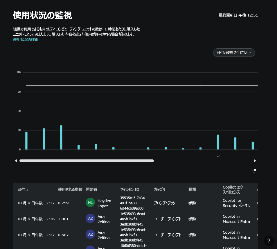 使用状況監視ダッシュボードを示すスクリーンショット。