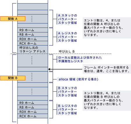 x64 変換例のスタック レイアウトの図。