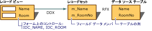 ダイアログ データ交換とレコード フィールド交換の関係を示す図。