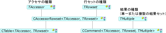 CCommand と CTable の関係を示す図。