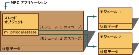 State data of multiple modules.