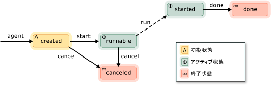 Agent State Diagram.