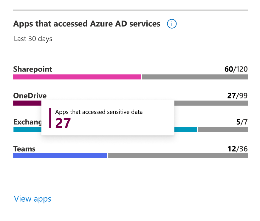 過去 30 日間に SharePoint、OneDrive、Exchange Online、または Teams のデータにアクセスしたアプリ。