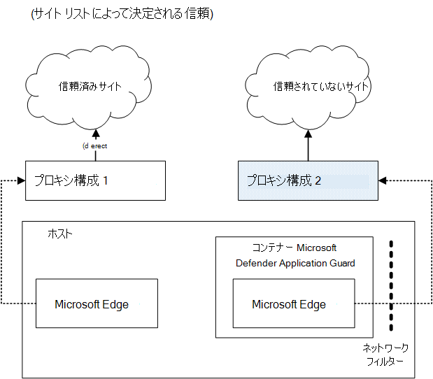 Application Guard のデュアル プロキシ アーキテクチャ