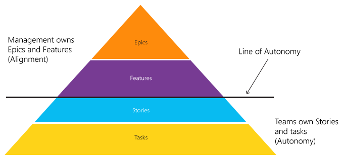 Diagram of the line of autonomy between features and stories.