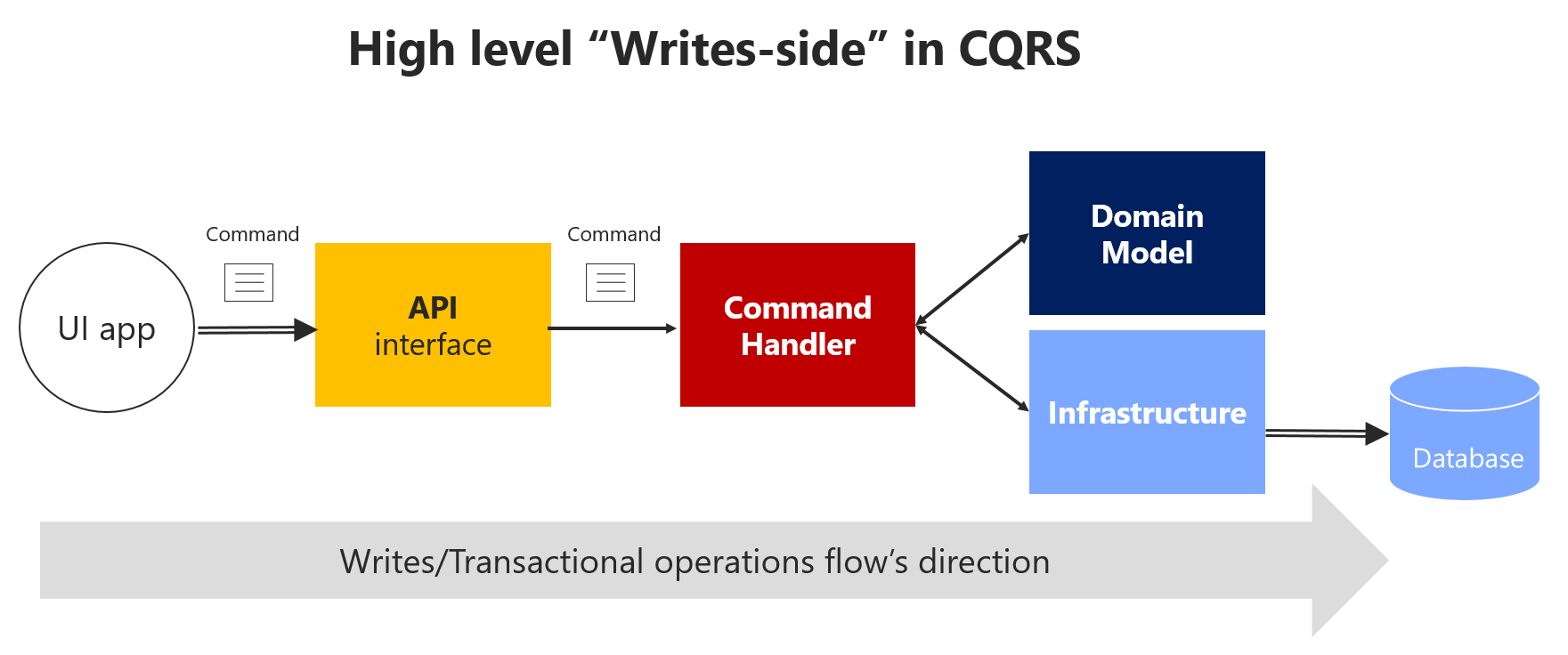 クライアントからデータベースへのデータ フローの概要を示す図。