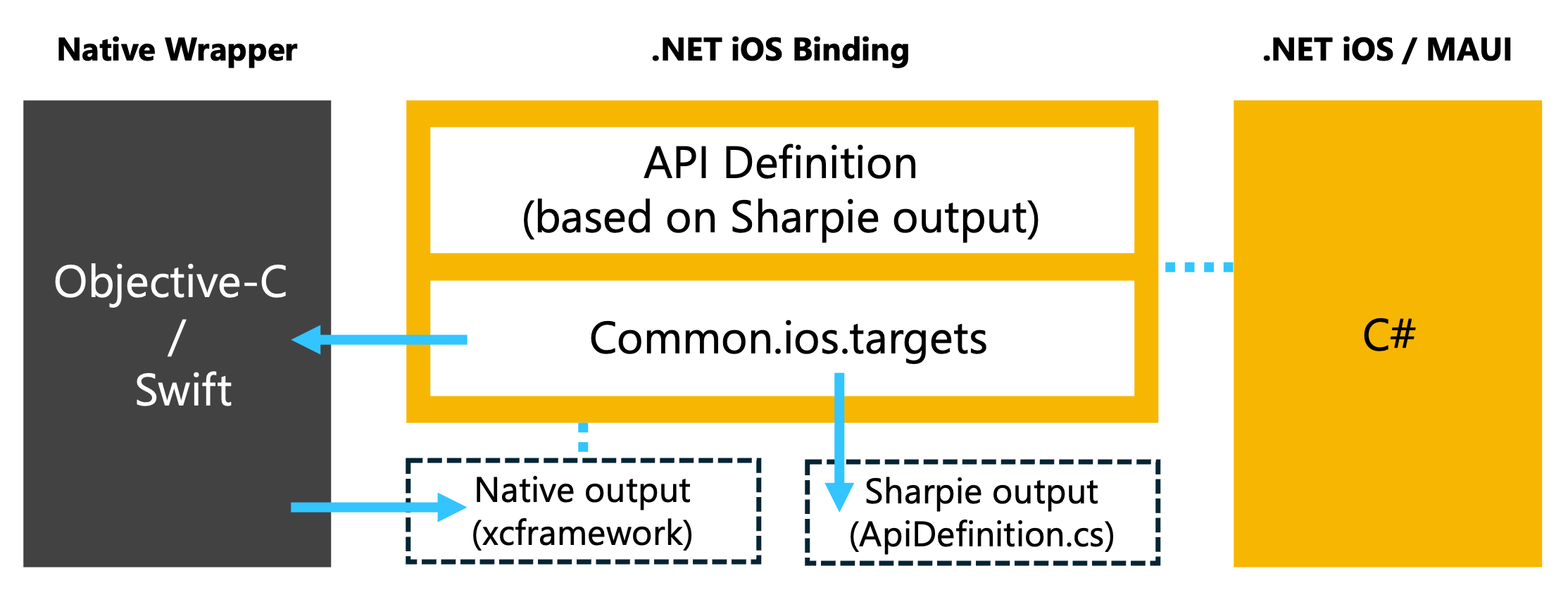 概念: iOS 用 NativeLibraryInterop