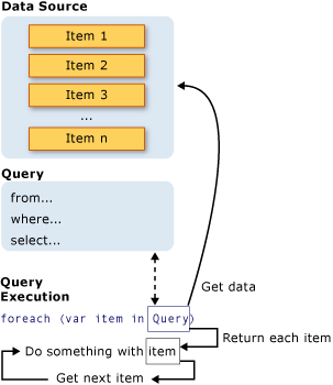 完全な LINQ クエリ操作の図。