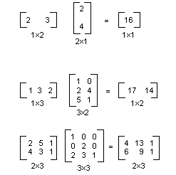 行列乗算の図。