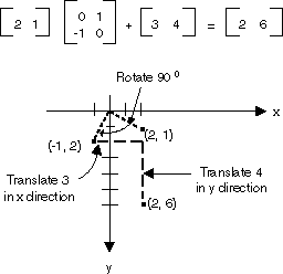 行列乗算とそれに続く行列加算の図。