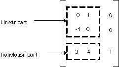 行列変換の線形および翻訳部分の図。