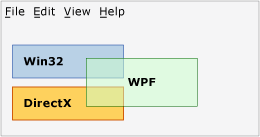 Win32 および DirectX 領域に違反する WPF ボックスを示す図。