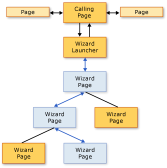 Diagram that shows a possible navigation sequence.