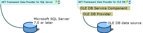 .NET Framework Data Provider for SQL Server と .NET Framework Data Provider for OLE DB の比較。