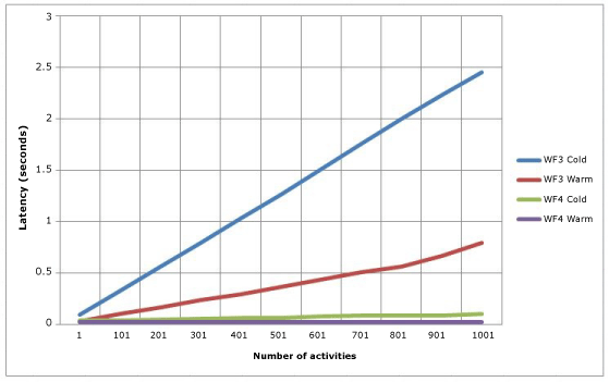 Column chart showing cold and warm latency for WCF workflow services using WF3 and WF4