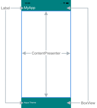 ContentPage のコントロール テンプレート。