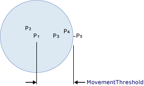 MovementThreshold を示す