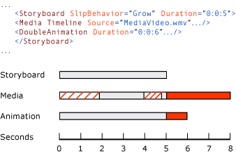 図: Grow ダイアグラムの SlipBehavior プロパティ値