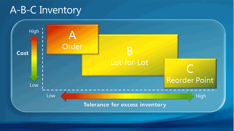 ABC Classification.