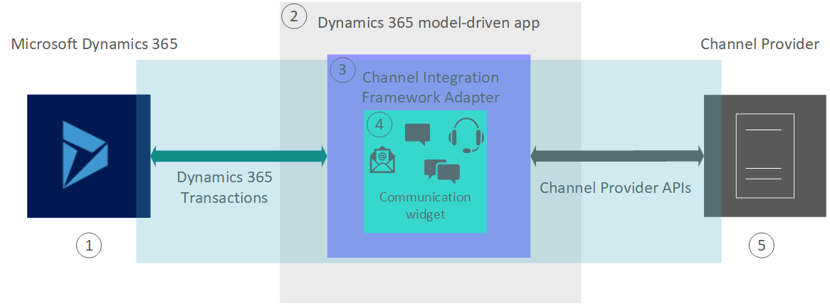 Dynamics 365 チャネル統合フレームワークの高レベル アーキテクチャの図。