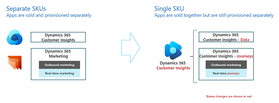 SKU と名称変更の図です。