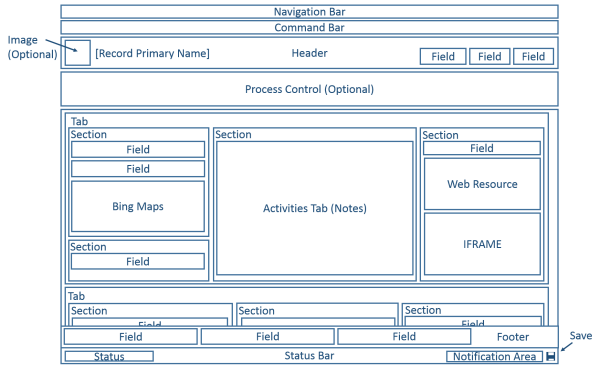 Dynamics 365 for Customer Engagement の更新されたエンティティ フォーム構造を示す図。