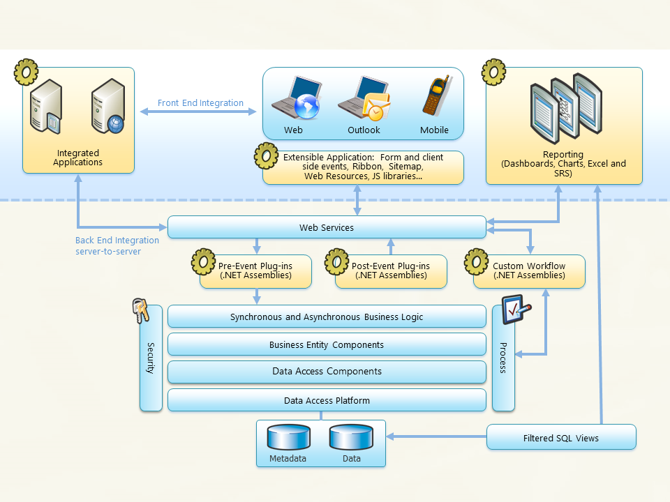 Dynamics 365 Customer Engagement (on-premises) SDK アーキテクチャ。