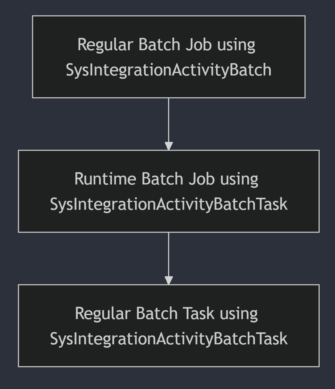 新しいランタイム 子 ジョブ (Job2) を作成する通常のバッチ ジョブ (Job1) を 1 つ持ち、通常のバッチ タスク は、ジョブ 1 ではなくジョブ 2 に追加されるデザインのダイアグラム。