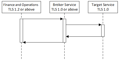 TLS の要件。