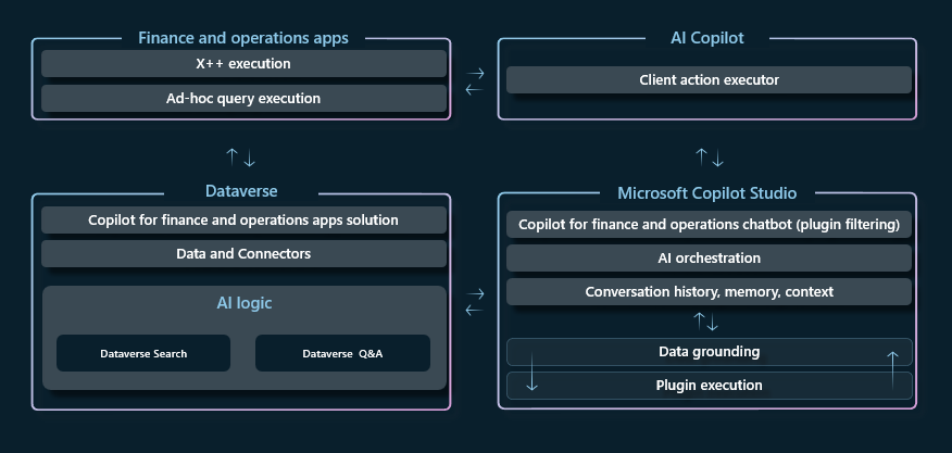 財務と運用アプリにおける Copilot のアーキテクチャを示す図。