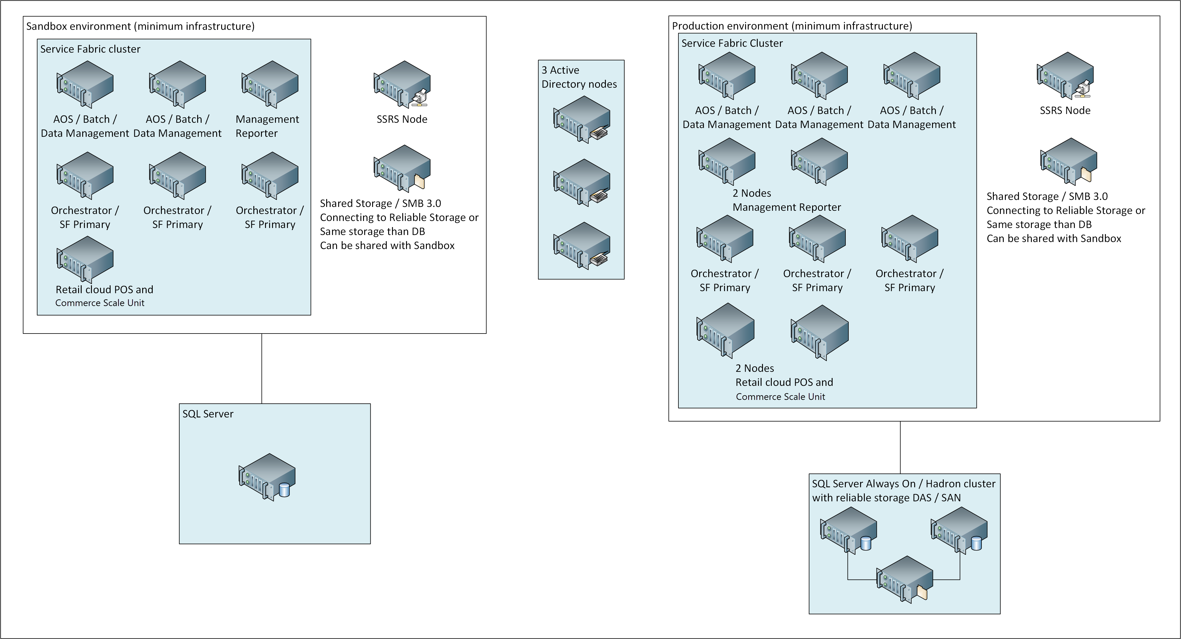 Service Fabric Cluster の推奨されるノード数。